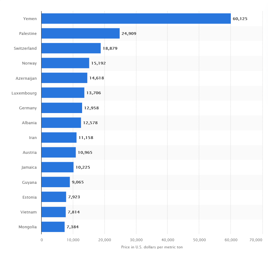 Average Production Price Of Natural Honey Worldwide By Leading Country