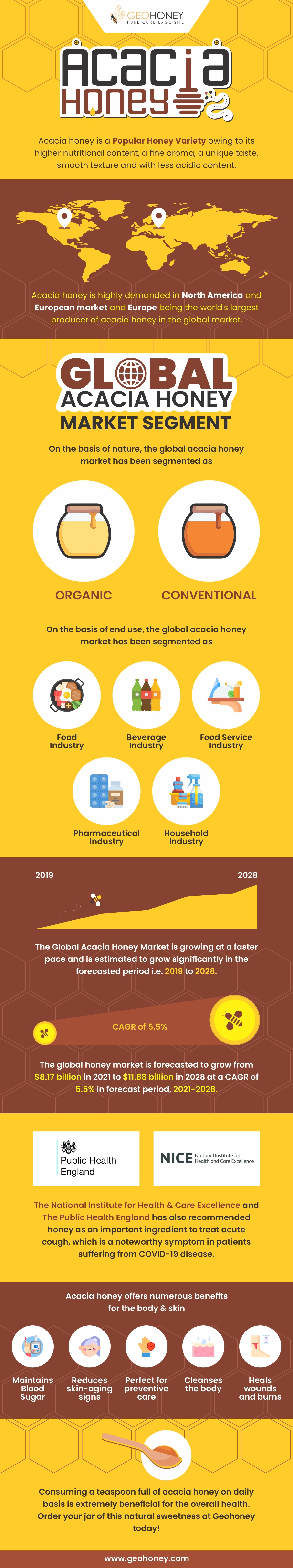 Acacia Honey – Benefits and Global Market Statistics